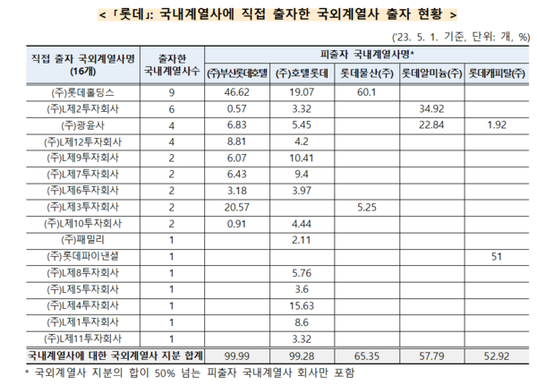  {자료 :공정거래위원회}