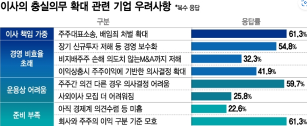 상의 온라인 설문조사 결과 [그래픽=상의제공]