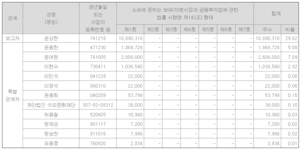 슬롯 사이트홀딩스 지분구조. 윤상현 대표이사가 29.62%를 갖고있다. {자료'금융감독원 공시 자료}