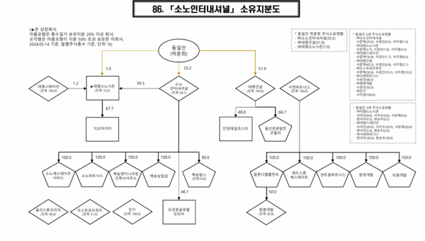 소노인터내셔널 소유지분도 [자료=공정거래위원회]
