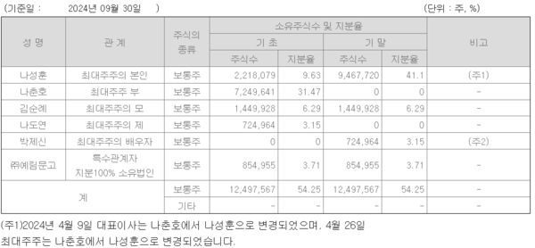예림당 대주주 지분 구도 [자료=예림당 3분기 공시자료]