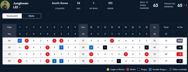 피망 슬롯의 아부다비챔피언십 성적 [사진=DP월드 홈페이지 갈무리]