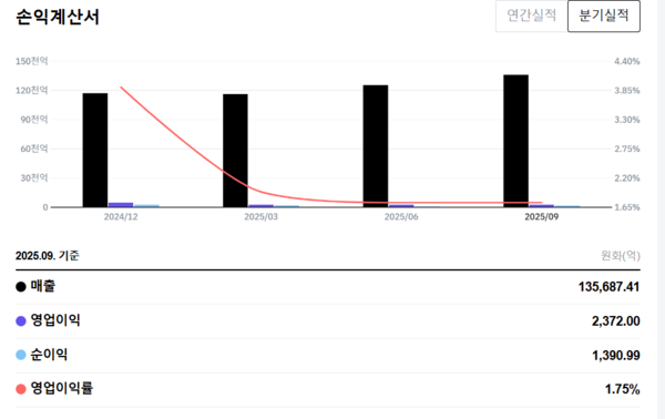 쿠팡의 실적[그래픽=더이코노미] 