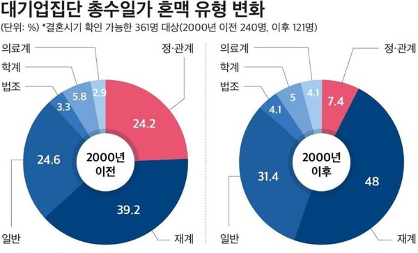 대기업 총수 일가의 혼맥유형 변화 [자료= CEO 스코어 제공]